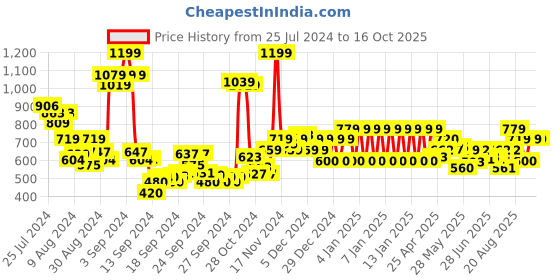 ajio.com ed-a-mamma Boys Printed Joggers ed-a-mamma Price History Graph from 25 Jul 2024 to 16 Oct 2025
