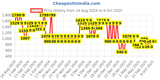 ajio.com gap kids Boys Printed Joggers gap kids Price History Graph from 14 Aug 2024 to 9 Oct 2025