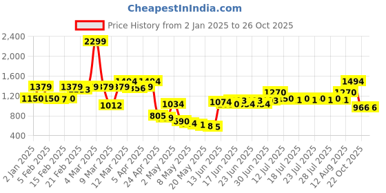 ajio.com united colors of benetton Boys Printed Joggers united colors of benetton Price History Graph from 2 Jan 2025 to 25 Oct 2025