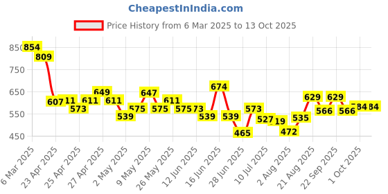 ajio.com fame forever by lifestyle Boys Printed Joggers fame forever by lifestyle Price History Graph from 6 Mar 2025 to 13 Oct 2025