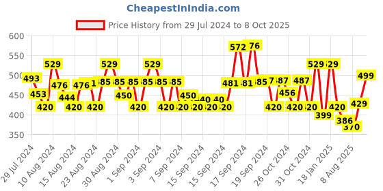 ajio.com plumtree Boys Printed Joggers with Elasticated Waist plumtree Price History Graph from 29 Jul 2024 to 8 Oct 2025