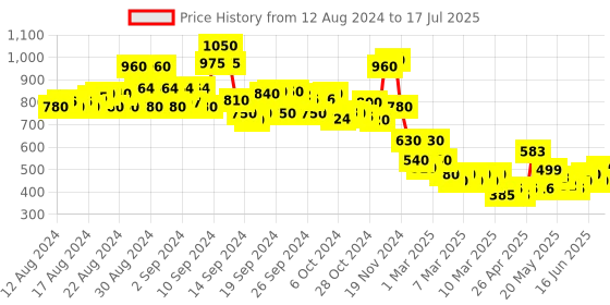 ajio.com lilpicks Boys Printed Joggers with Insert Pockets lilpicks Price History Graph from 12 Aug 2024 to 17 Jul 2025