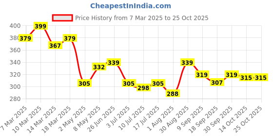 ajio.com juniors by lifestyle Boys Printed Joggers with Insert Pockets juniors by lifestyle Price History Graph from 7 Mar 2025 to 25 Oct 2025