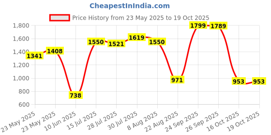 ajio.com us polo assn. Boys Printed Joggers with Insert Pockets us polo assn. Price History Graph from 23 May 2025 to 19 Oct 2025