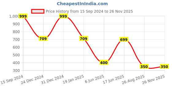 ajio.com inf frendz Boys Printed Kurta & Churidar Pants set inf frendz Price History Graph from 15 Sep 2024 to 25 Nov 2025
