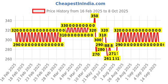 ajio.com new gen Boys Printed Kurta & Dhoti Set new gen Price History Graph from 16 Feb 2025 to 8 Oct 2025