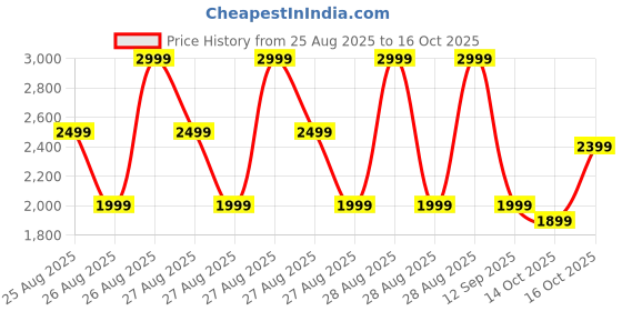 ajio.com manyavar Boys Printed Kurta & Pyjamas Set manyavar Price History Graph from 25 Aug 2025 to 16 Oct 2025
