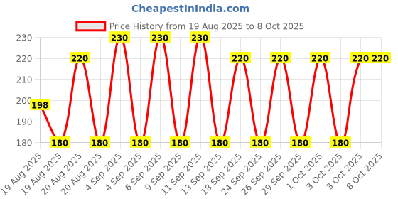 ajio.com new gen Boys Printed Kurta Dhoti Set new gen Price History Graph from 19 Aug 2025 to 7 Oct 2025