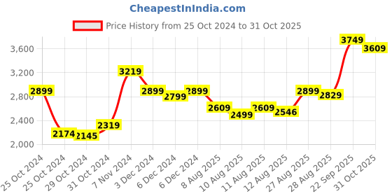 ajio.com kisah Boys Printed Kurta Jacket Churidar kisah Price History Graph from 25 Oct 2024 to 31 Oct 2025