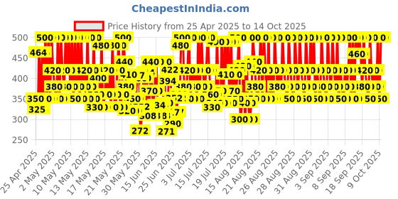 ajio.com new gen Boys Printed Kurta Pyjama Set new gen Price History Graph from 25 Apr 2025 to 14 Oct 2025