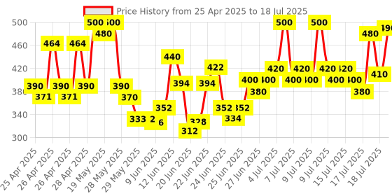 ajio.com new gen Boys Printed Kurta Pyjama Set new gen Price History Graph from 25 Apr 2025 to 18 Jul 2025