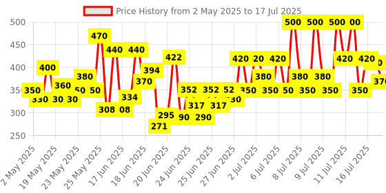 ajio.com new gen Boys Printed Kurta Pyjama Set new gen Price History Graph from 2 May 2025 to 16 Jul 2025