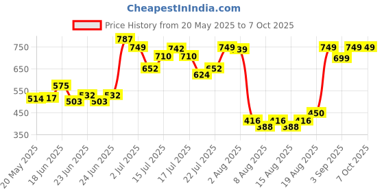 ajio.com pixie n prince Boys Printed Kurta Pyjama Set pixie n prince Price History Graph from 20 May 2025 to 7 Oct 2025