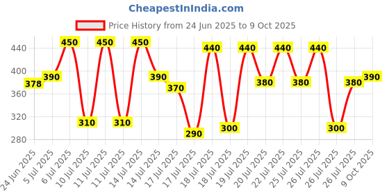 ajio.com new gen Boys Printed Kurta Pyjama Set new gen Price History Graph from 24 Jun 2025 to 9 Oct 2025