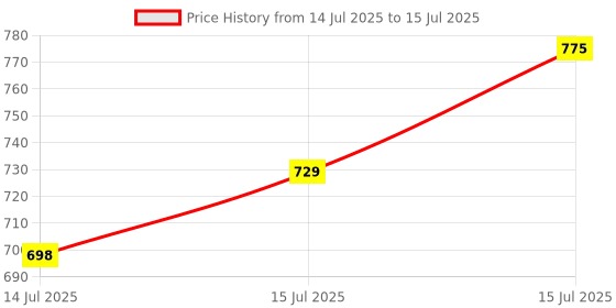 ajio.com aj dezines Boys Printed Kurta Pyjama Set aj dezines Price History Graph from 14 Jul 2025 to 15 Jul 2025