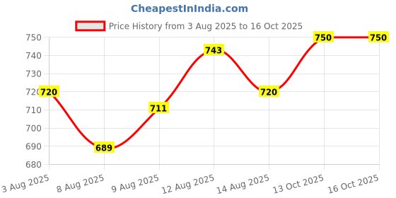 ajio.com aj dezines Boys Printed Kurta Pyjama Set aj dezines Price History Graph from 3 Aug 2025 to 16 Oct 2025
