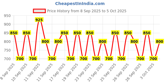 ajio.com pro-ethic(style developer) Boys Printed Kurta Pyjama Set pro-ethic(style developer) Price History Graph from 8 Sep 2025 to 5 Oct 2025