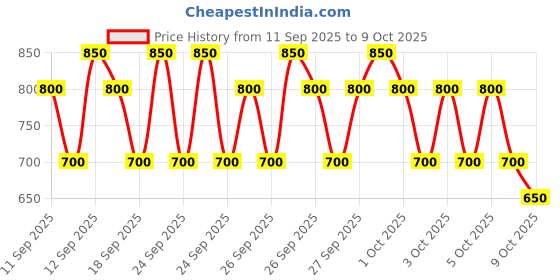 ajio.com pro-ethic(style developer) Boys Printed Kurta Pyjama Set pro-ethic(style developer) Price History Graph from 11 Sep 2025 to 9 Oct 2025