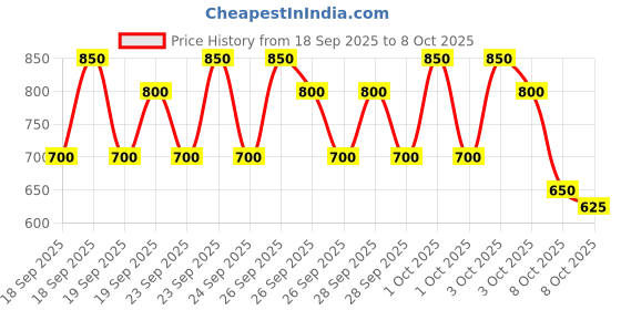 ajio.com pro-ethic(style developer) Boys Printed Kurta Pyjama Set pro-ethic(style developer) Price History Graph from 18 Sep 2025 to 8 Oct 2025