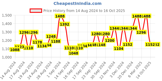 ajio.com readiprint Boys Printed Kurta Pyjamas Set readiprint Price History Graph from 14 Aug 2024 to 14 Oct 2025