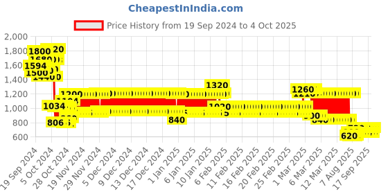 ajio.com pspeaches Boys Printed Kurta Pyjamas Set pspeaches Price History Graph from 19 Sep 2024 to 4 Oct 2025