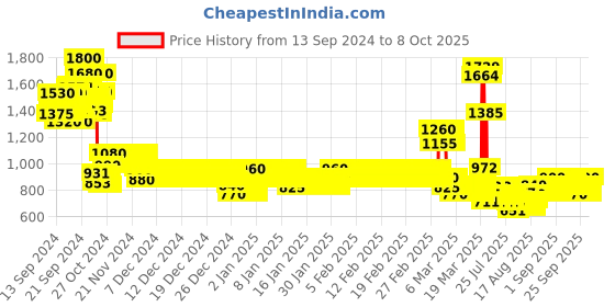 ajio.com pspeaches Boys Printed Kurta Pyjamas Set pspeaches Price History Graph from 13 Sep 2024 to 8 Oct 2025