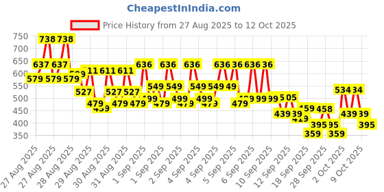 ajio.com trampoline Boys Printed Kurta Pyjamas Set trampoline Price History Graph from 27 Aug 2025 to 9 Oct 2025