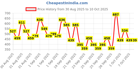 ajio.com trampoline Boys Printed Kurta Pyjamas Set trampoline Price History Graph from 30 Aug 2025 to 9 Oct 2025