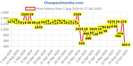 ajio.com performax Boys Printed Lace-Up Shoes performax Price History Graph from 1 Aug 2024 to 16 Oct 2025