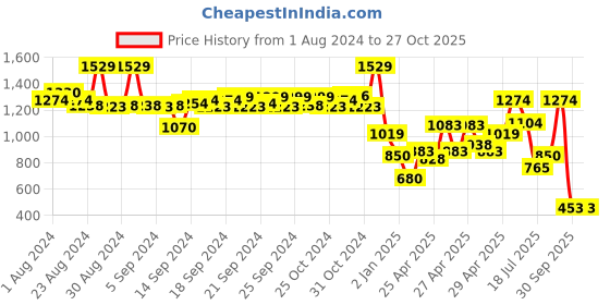 ajio.com performax Boys Printed Lace-Up Shoes performax Price History Graph from 1 Aug 2024 to 26 Oct 2025