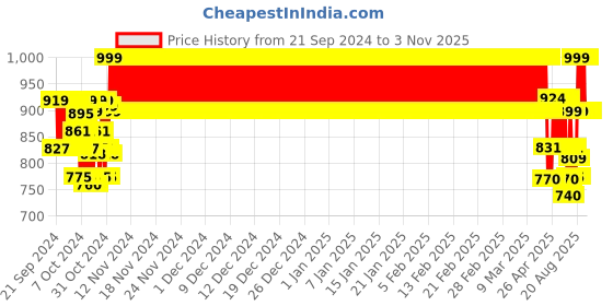 ajio.com nite flite Boys Printed Lounge Pants & T-Shirt Set nite flite Price History Graph from 21 Sep 2024 to 2 Nov 2025