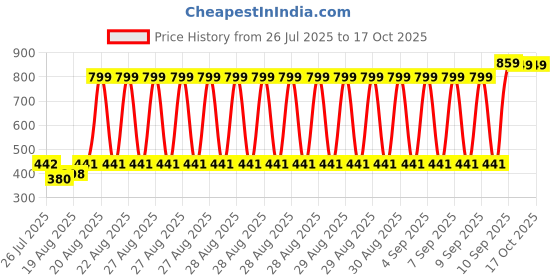 ajio.com anthrilo Boys Printed Lounge Pants & T-Shirt Set anthrilo Price History Graph from 26 Jul 2025 to 17 Oct 2025