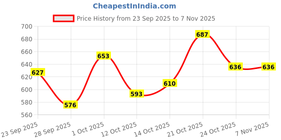 ajio.com hopscotch Boys Printed Lounge Pants & T-Shirt Set hopscotch Price History Graph from 23 Sep 2025 to 6 Nov 2025