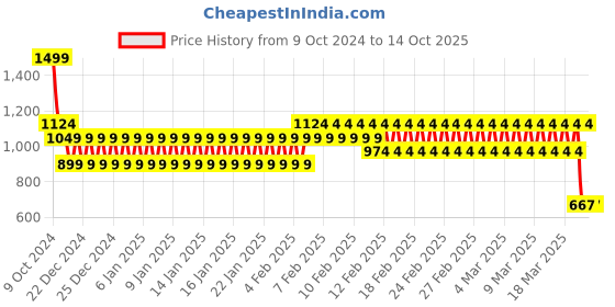 ajio.com fiery feet Boys Printed Low-Top Shoes fiery feet Price History Graph from 9 Oct 2024 to 13 Oct 2025