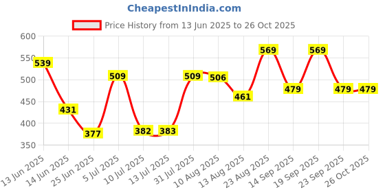 ajio.com pantaloons junior Boys Printed Mid-Rise Joggers pantaloons junior Price History Graph from 13 Jun 2025 to 26 Oct 2025