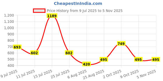 ajio.com nauti kidz Boys Printed Nightsuit Set nauti kidz Price History Graph from 9 Jul 2025 to 4 Nov 2025