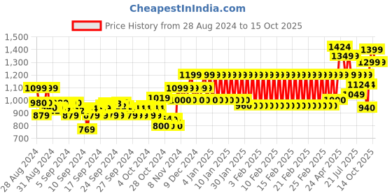 ajio.com mothercare Boys Printed Onesie with Joggers & Cap mothercare Price History Graph from 28 Aug 2024 to 15 Oct 2025
