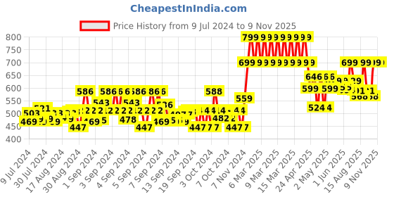 ajio.com gini & jony Boys Printed Oversize Fit Cotton T-Shirt gini & jony Price History Graph from 9 Jul 2024 to 9 Nov 2025