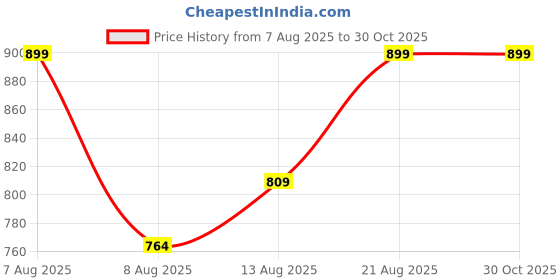 ajio.com lee cooper Boys Printed Oversized Crew-Neck T-Shirt lee cooper Price History Graph from 7 Aug 2025 to 30 Oct 2025