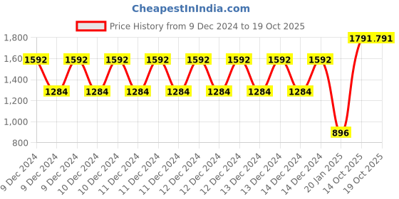 ajio.com nap chief Boys Printed Pants & T-Shirt Set nap chief Price History Graph from 9 Dec 2024 to 18 Oct 2025