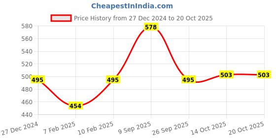 ajio.com dollar Boys Printed Pants & T-Shirt Set dollar Price History Graph from 27 Dec 2024 to 20 Oct 2025
