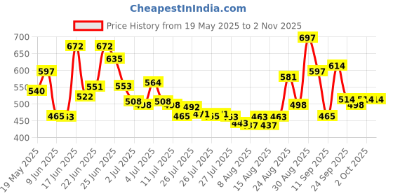 ajio.com bumzee Boys Printed Pants & T-Shirt Set  bumzee Price History Graph from 19 May 2025 to 1 Nov 2025