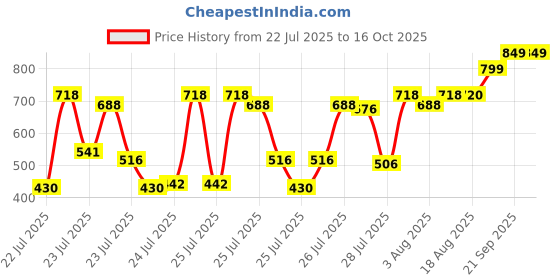 ajio.com anthrilo Boys Printed Pants & T-Shirt Set anthrilo Price History Graph from 22 Jul 2025 to 16 Oct 2025