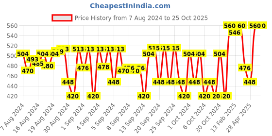 ajio.com li'l tomatoes Boys Printed Polo T-Shirt with Short Sleeves li'l tomatoes Price History Graph from 7 Aug 2024 to 25 Oct 2025