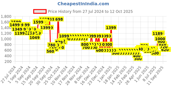 ajio.com fort collins Boys Printed Quilted Jacket fort collins Price History Graph from 27 Jul 2024 to 12 Oct 2025