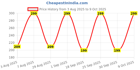ajio.com yousta Boys Printed Regular Fit Cargo Shorts yousta Price History Graph from 3 Aug 2025 to 9 Oct 2025