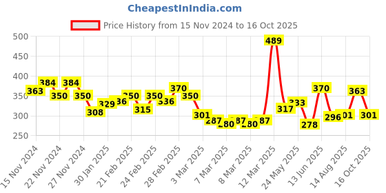 ajio.com miniklub Boys Printed Regular Fit Cotton Bermudas miniklub Price History Graph from 15 Nov 2024 to 16 Oct 2025