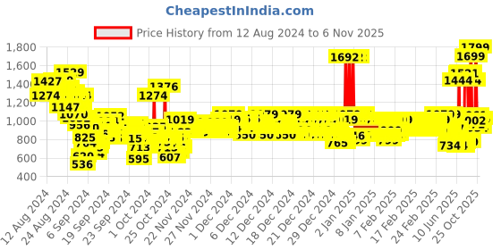 ajio.com u.s. polo assn. Boys Printed Regular Fit Cotton Shirt u.s. polo assn. Price History Graph from 12 Aug 2024 to 6 Nov 2025