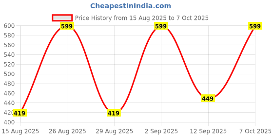 ajio.com yousta Boys Printed Regular Fit Cotton Shirt yousta Price History Graph from 15 Aug 2025 to 7 Oct 2025