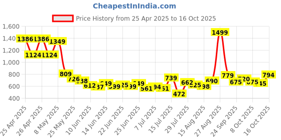 ajio.com u.s. polo assn. Boys Printed Regular Fit Cotton Shirt u.s. polo assn. Price History Graph from 25 Apr 2025 to 16 Oct 2025